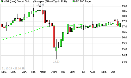 M&G (Lux) Global Dividend A Acc EUR über 200-Tage-Linie