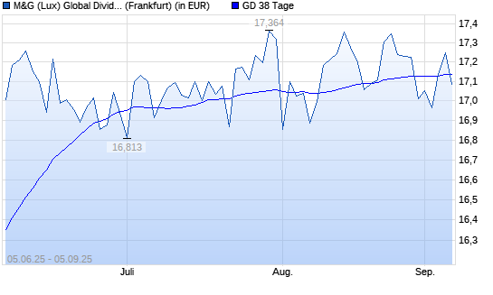 M&G (Lux) Global Dividend A Acc EUR über 38-Tage-Linie