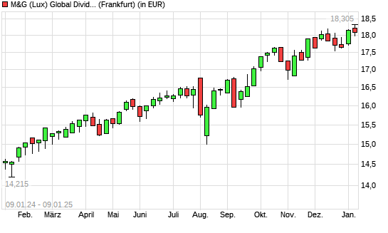 M&G (Lux) Global Dividend A Acc EUR mit neuem All-Time-High