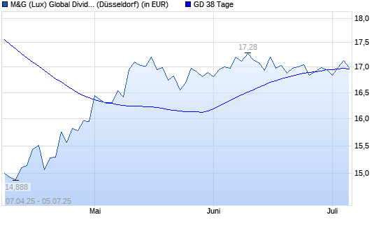 M&G (Lux) Global Dividend A Acc EUR unter 38-Tage-Linie