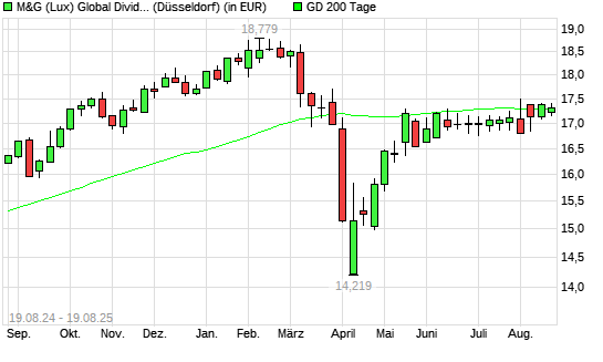 M&G (Lux) Global Dividend A Acc EUR unter 200-Tage-Linie