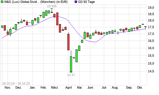 M&G (Lux) Global Dividend A Acc EUR über 50-Tage-Linie