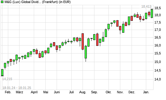 M&G (Lux) Global Dividend A Acc EUR mit neuem All-Time-High