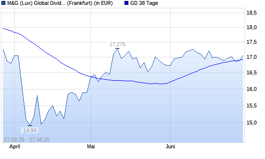 M&G (Lux) Global Dividend A Acc EUR unter 38-Tage-Linie