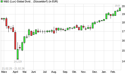 M&G (Lux) Global Dividend A Acc EUR mit neuem All-Time-High