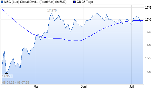 M&G (Lux) Global Dividend A Acc EUR über 38-Tage-Linie