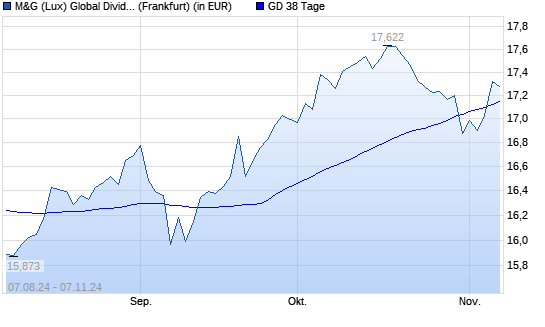 M&G (Lux) Global Dividend A Acc EUR über 38-Tage-Linie