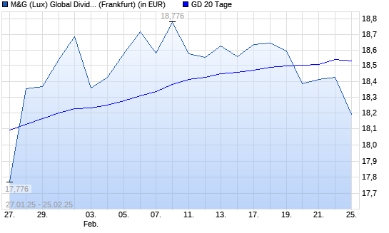 M&G (Lux) Global Dividend A Acc EUR unter 20-Tage-Linie