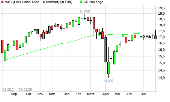 M&G (Lux) Global Dividend A Acc EUR unter 200-Tage-Linie