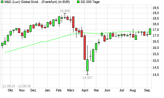 M&G (Lux) Global Dividend A Acc EUR über 200-Tage-Linie