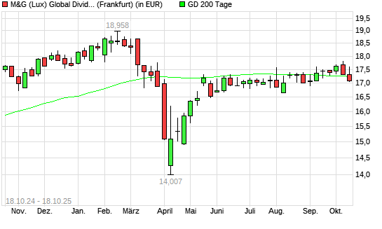 M&G (Lux) Global Dividend A Acc EUR unter 200-Tage-Linie