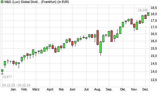 M&G (Lux) Global Dividend A Acc EUR mit neuem All-Time-High