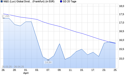 M&G (Lux) Global Dividend A Acc EUR über 20-Tage-Linie