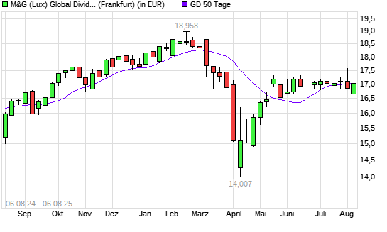 M&G (Lux) Global Dividend A Acc EUR über 50-Tage-Linie