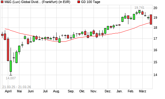 M&G (Lux) Global Dividend A Acc EUR unter 100-Tage-Linie