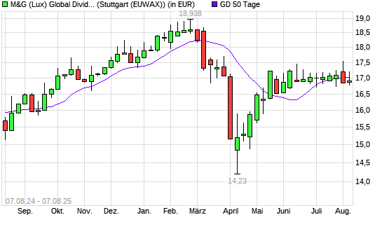 M&G (Lux) Global Dividend A Acc EUR unter 50-Tage-Linie