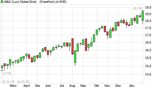 M&G (Lux) Global Dividend A Acc EUR mit neuem All-Time-High
