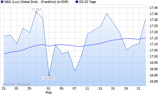 M&G (Lux) Global Dividend A Acc EUR über 20-Tage-Linie