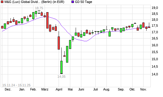 M&G (Lux) Global Dividend A Acc EUR unter 50-Tage-Linie