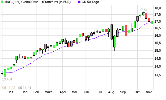 M&G (Lux) Global Dividend A Acc EUR unter 50-Tage-Linie