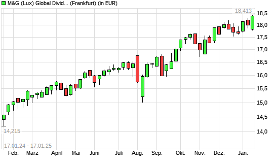 M&G (Lux) Global Dividend A Acc EUR mit neuem All-Time-High