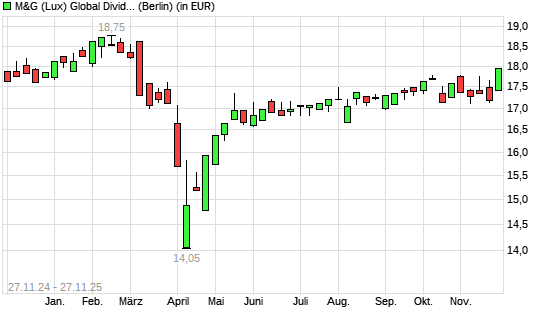 M&G (Lux) Global Dividend A Acc EUR mit neuem 6-Monats-Hoch