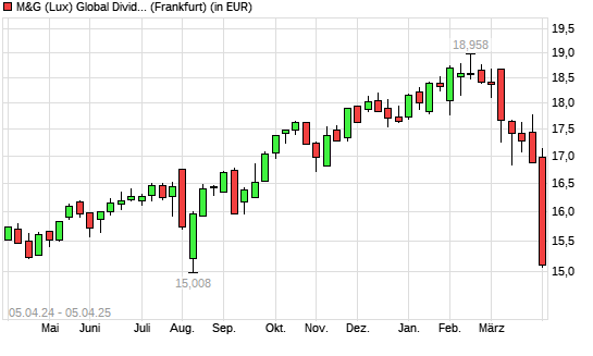 M&G (Lux) Global Dividend A Acc EUR mit neuem 6-Monats-Tief