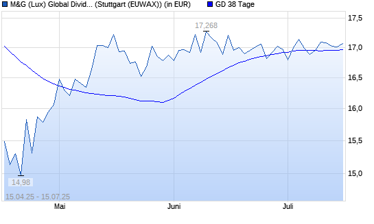 M&G (Lux) Global Dividend A Acc EUR unter 38-Tage-Linie