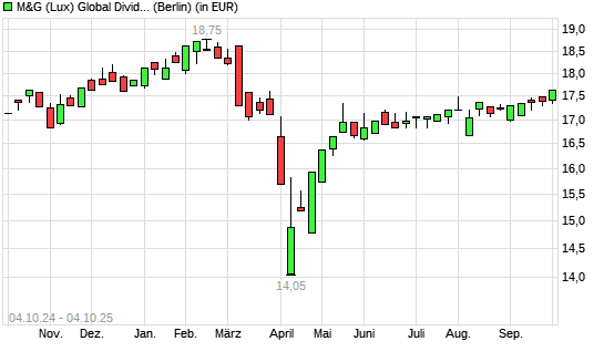 M&G (Lux) Global Dividend A Acc EUR mit neuem 6-Monats-Hoch