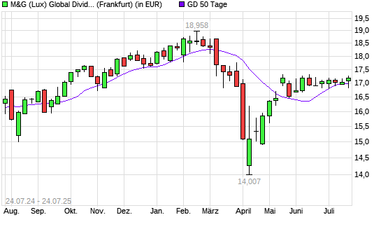 M&G (Lux) Global Dividend A Acc EUR über 50-Tage-Linie