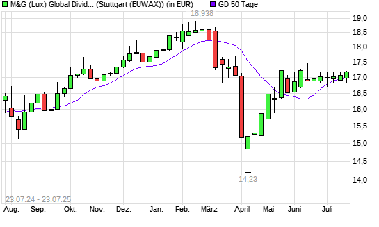 M&G (Lux) Global Dividend A Acc EUR unter 50-Tage-Linie