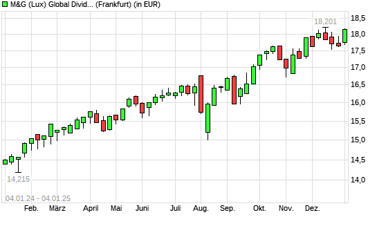 M&G (Lux) Global Dividend A Acc EUR mit neuem All-Time-High