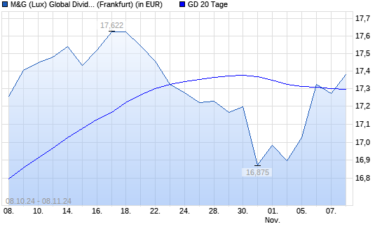 M&G (Lux) Global Dividend A Acc EUR unter 20-Tage-Linie