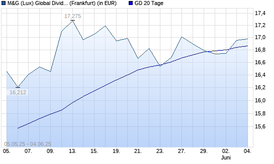 M&G (Lux) Global Dividend A Acc EUR über 20-Tage-Linie