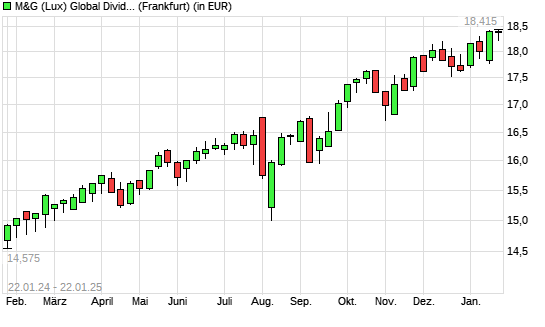 M&G (Lux) Global Dividend A Acc EUR mit neuem All-Time-High