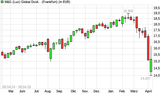 M&G (Lux) Global Dividend A Acc EUR mit neuem 12-Monats-Tief