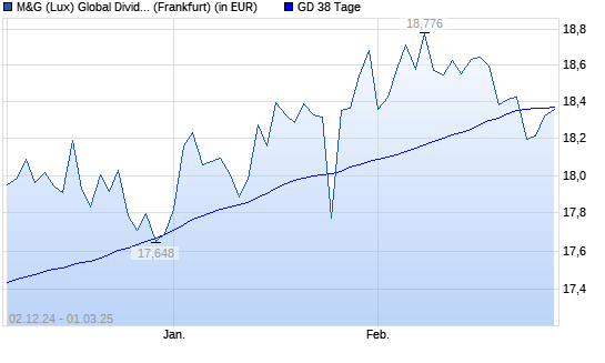 M&G (Lux) Global Dividend A Acc EUR unter 38-Tage-Linie