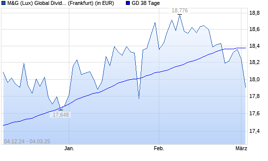 M&G (Lux) Global Dividend A Acc EUR über 38-Tage-Linie
