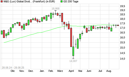 M&G (Lux) Global Dividend A Acc EUR über 200-Tage-Linie
