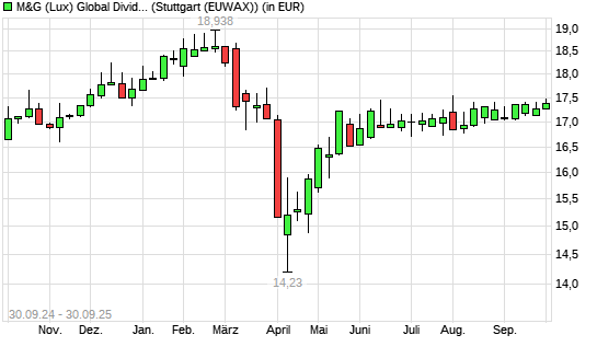 M&G (Lux) Global Dividend A Acc EUR mit neuem 6-Monats-Hoch