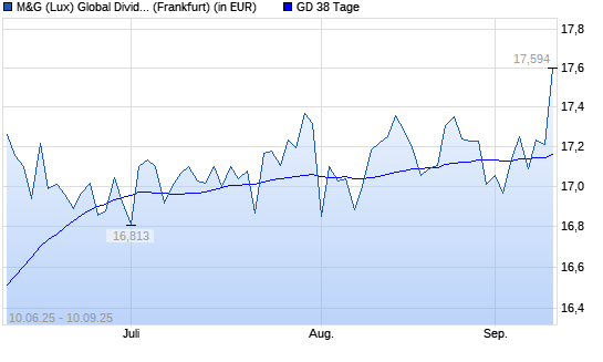 M&G (Lux) Global Dividend A Acc EUR unter 38-Tage-Linie