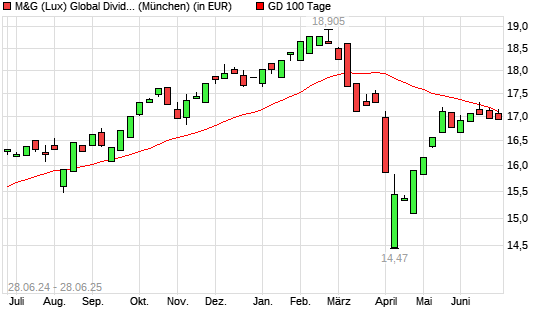 M&G (Lux) Global Dividend A Acc EUR über 100-Tage-Linie