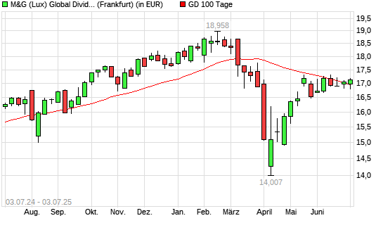 M&G (Lux) Global Dividend A Acc EUR über 100-Tage-Linie