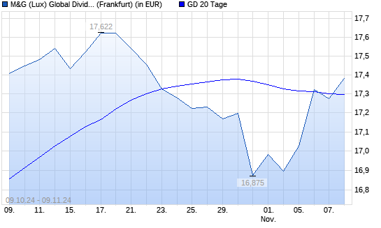 M&G (Lux) Global Dividend A Acc EUR über 20-Tage-Linie
