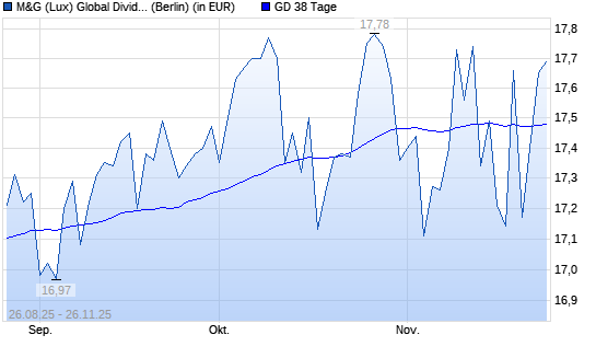 M&G (Lux) Global Dividend A Acc EUR über 38-Tage-Linie