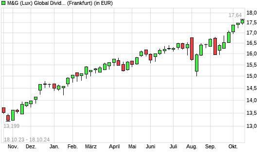 M&G (Lux) Global Dividend A Acc EUR mit neuem All-Time-High