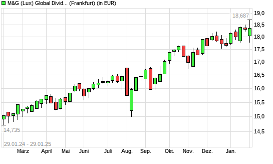 M&G (Lux) Global Dividend A Acc EUR mit neuem All-Time-High