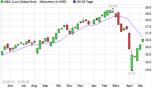 M&G (Lux) Global Dividend A Acc EUR über 50-Tage-Linie