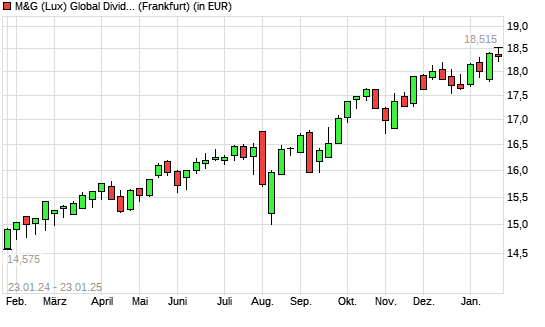 M&G (Lux) Global Dividend A Acc EUR mit neuem All-Time-High