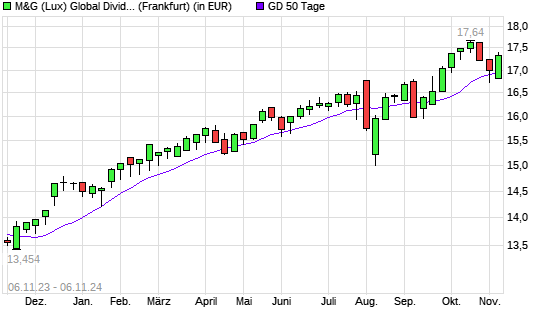 M&G (Lux) Global Dividend A Acc EUR über 50-Tage-Linie